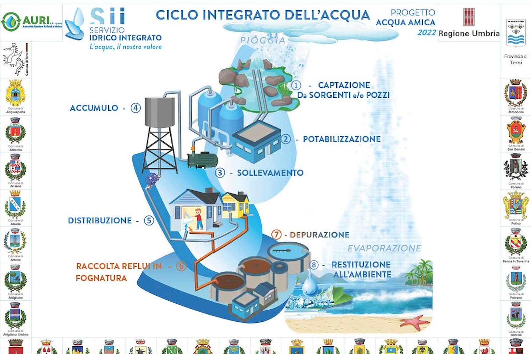Ciclo integrato dell'acqua